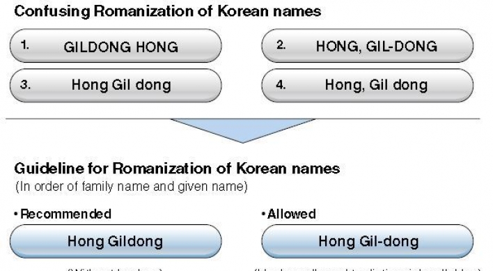 Culture Ministry sets guideline for Romanizing Korean names