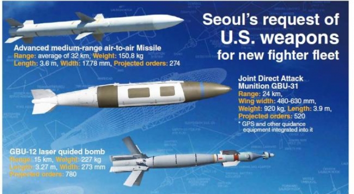 [Graphic News] Seoul plans to purchase U.S. weapons worth $800 million