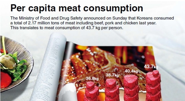 [Graphic News] Per capita meat consumption