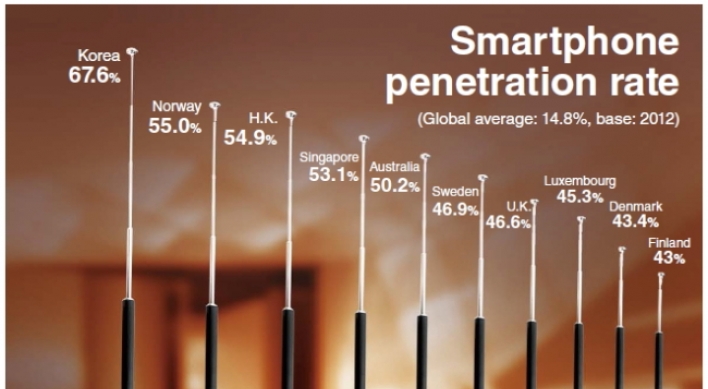 [Graphic News] Smartphone penetration rate