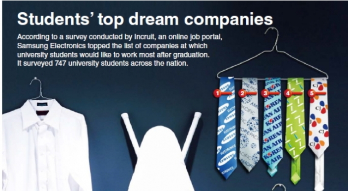 [Graphic News] Students’ top dream companies