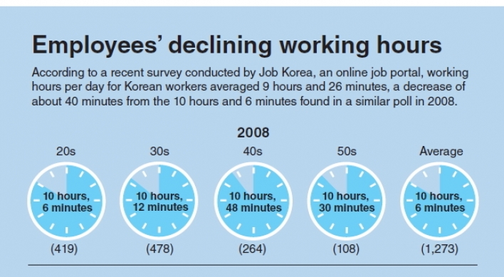 [Graphic News] Employees’ declining working hours