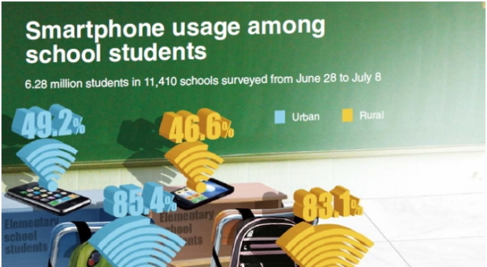 [Graphic News] Smartphone use among school students
