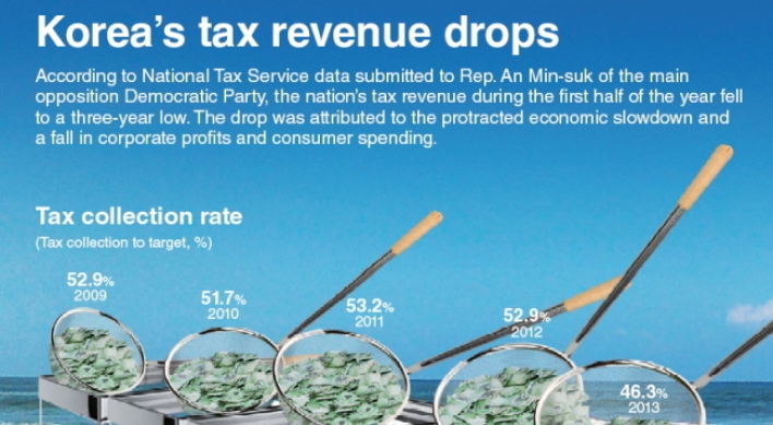 [Graphic News] Korea’s tax revenue drops