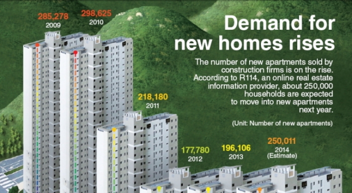 [Graphic News] Demand for new homes rises