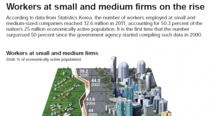 [Graphic News] Workers at small and medium firms on the rise