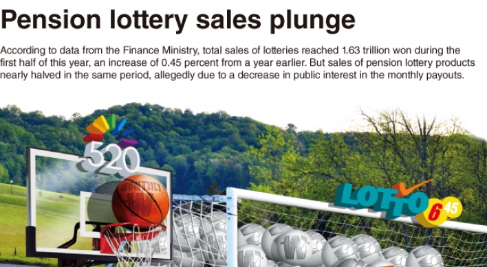 [Graphic News] Pension lottery sales plunge