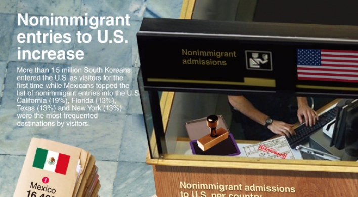 [Graphic News] Nonimmigrant entries to U.S. increase