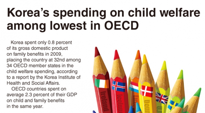 [Graphic News] Korea’s spending on child welfare among lowest in OECD