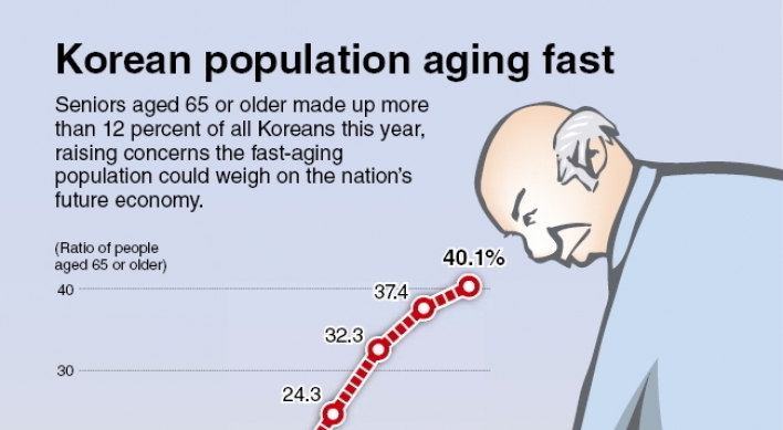 [Graphic News] Korean population aging fast