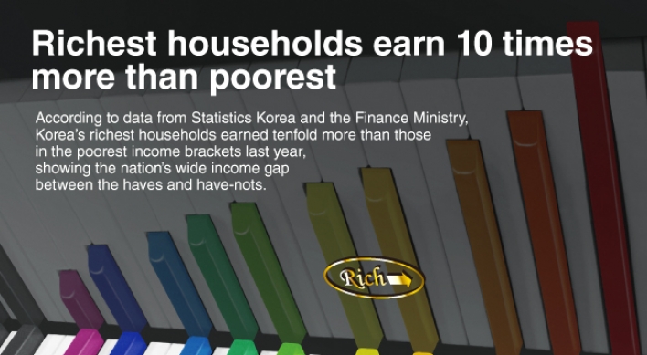 [Graphic News] Richest households earn 10 times more than poorest