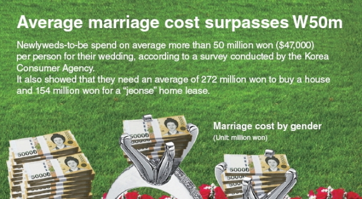 [Graphic News] Average marriage cost surpasses W50m