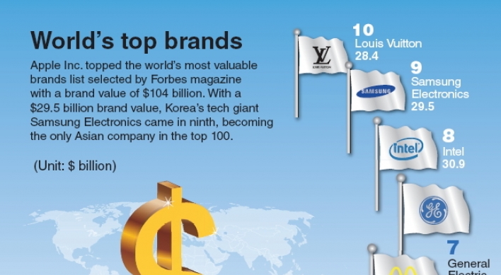 [Graphic News] World’s top brands