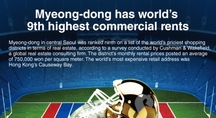 [Graphic News] Myeong-dong, world’s 9th highest commercial rental prices