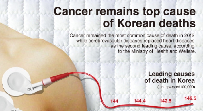 [Graphic News] Cancer remains top cause of Korean deaths