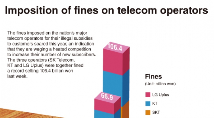 [Graphic News] Fines imposed on telecom operators