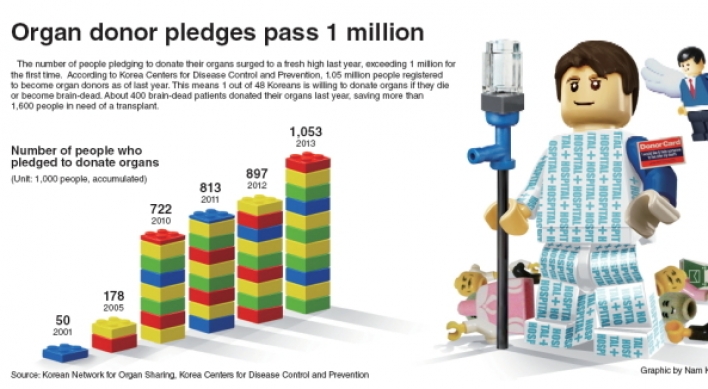 [Graphic News] Organ donor pledges pass 1m