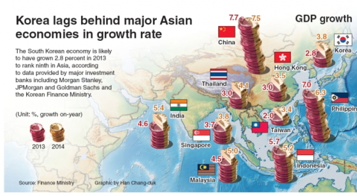 [Graphic News] Korea lags behind major Asian economies in growth rate