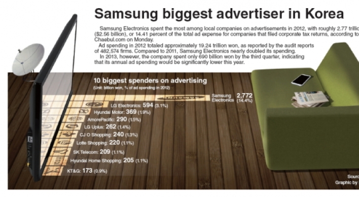 [Photo News] Samsung biggest advertiser in Korea