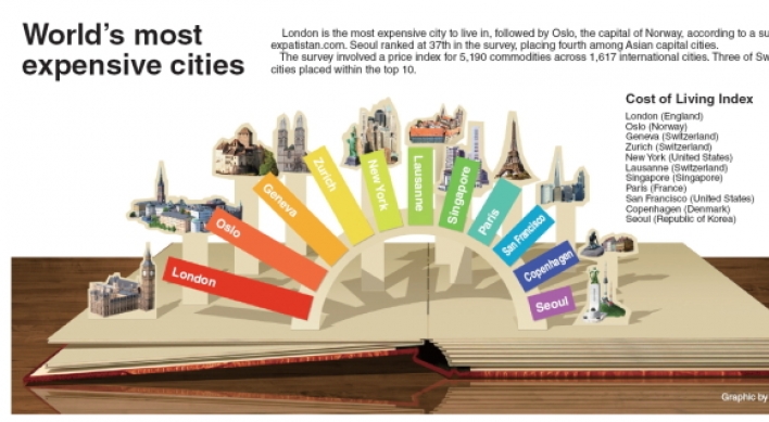 [Graphic News] World’s most expensive cities