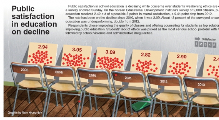 [Graphic News] Public satisfaction in education on decline