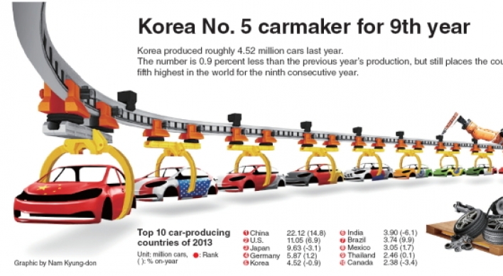 [Graphic News] Korea No. 5 carmaker for 9th year