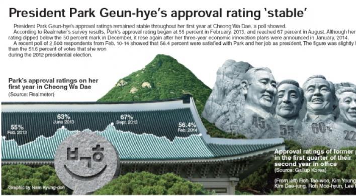 [Graphic News] President Park Geun-hye’s approval rating ‘stable’