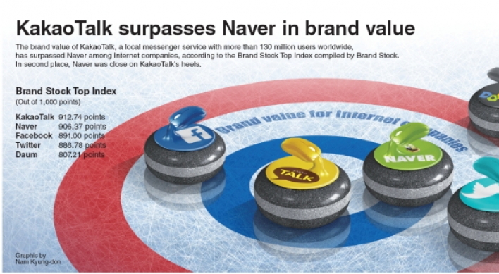 [Graphic News] KakaoTalk surpasses Naver in brand value