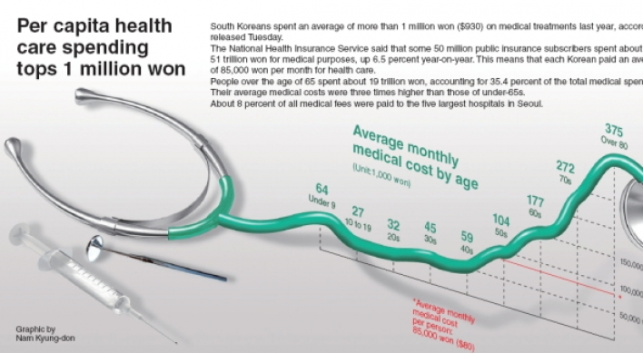 [Graphic News] Per capita health care spending tops 1 million won