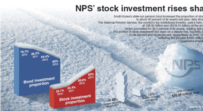 [Graphic News] NPS’ stock investment rises sharply