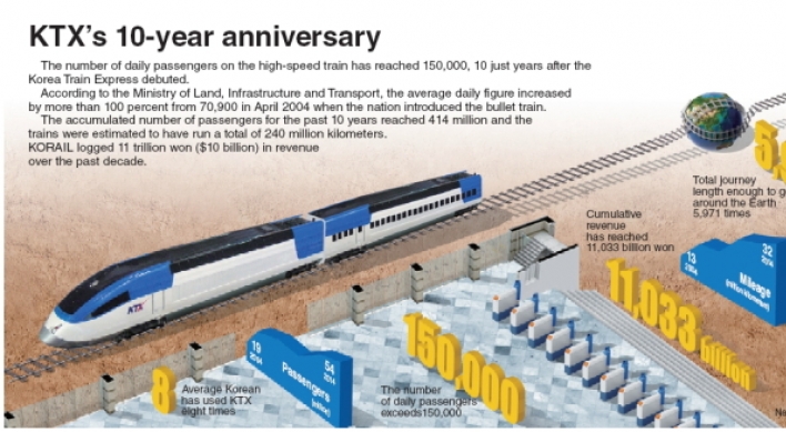 [Graphic News] KTX’s 10-year anniversary