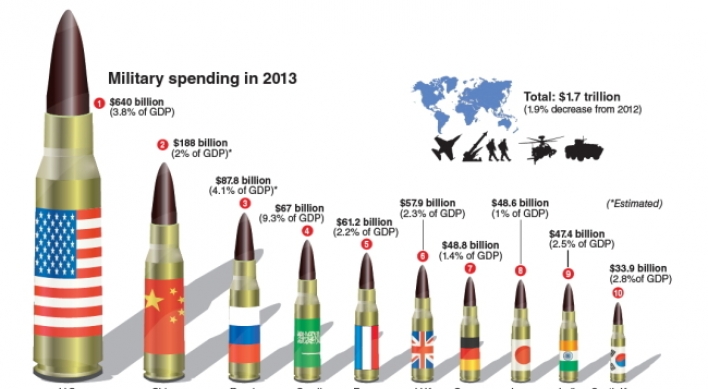 [Graphic News] Global military spending drops in 2013 led by U.S. cut
