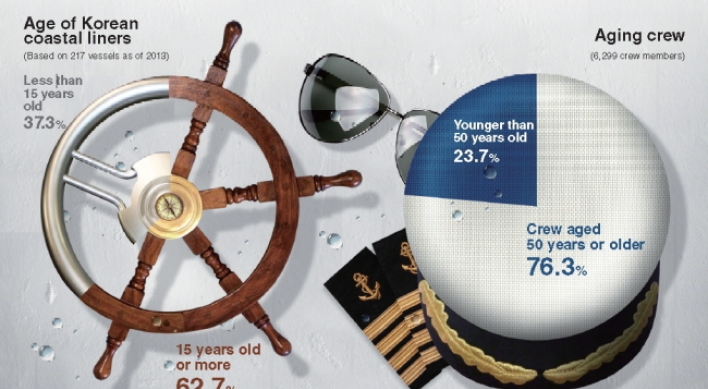[Graphic News] Korea’s aging coastal liners and their crew