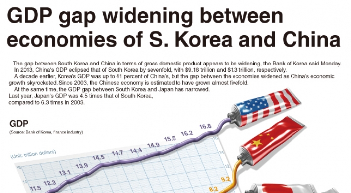 [Graphic News] GDP gap widening between Korea, China