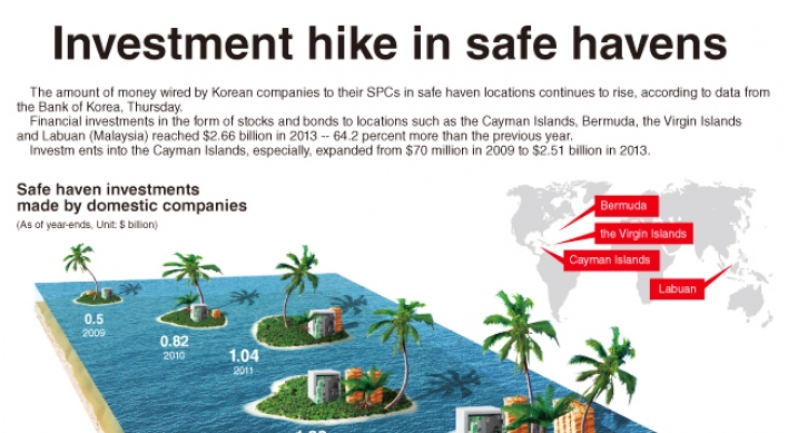 [Graphic News] Investment in tax havens rises