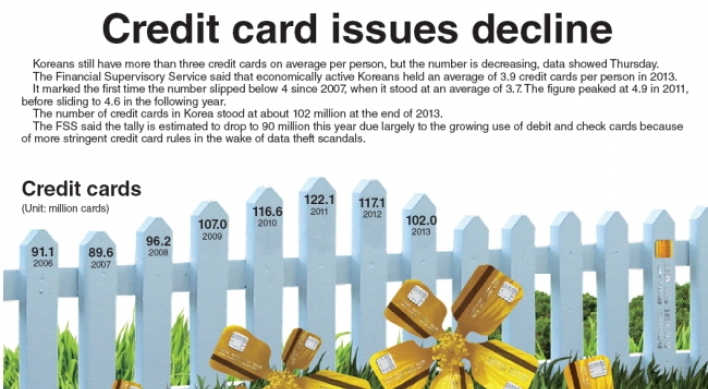 [Graphic News] Credit card issues decline