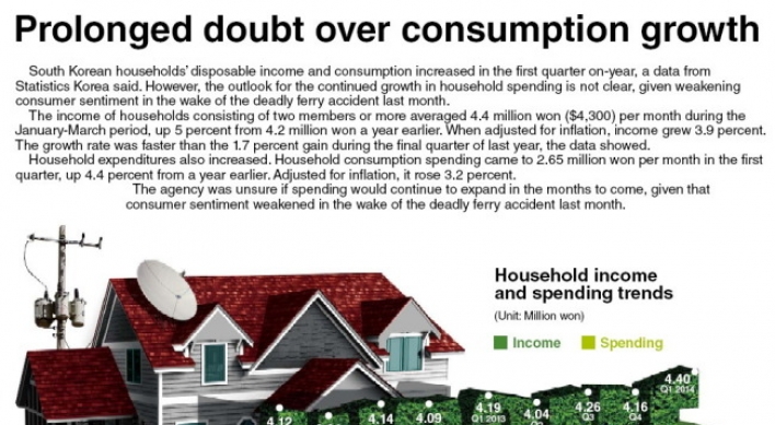 [Graphic News] Prolonged doubt over consumption growth