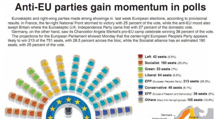 [Graphic News] Anti-EU trend gains momentum in EU polls