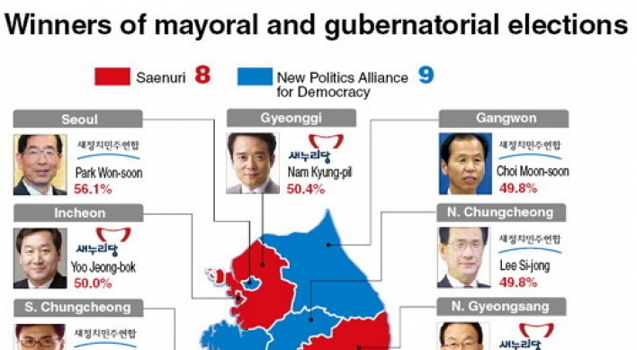 [Graphic News] Winners of mayoral and gubernatorial elections