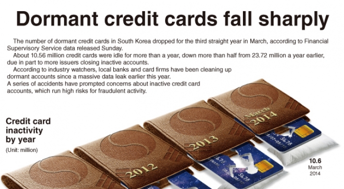 [Graphic News] Dormant credit cards fall sharply