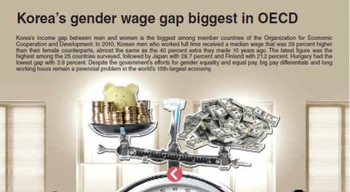 [Graphic News] Korea’s gender wage gap biggest in OECD