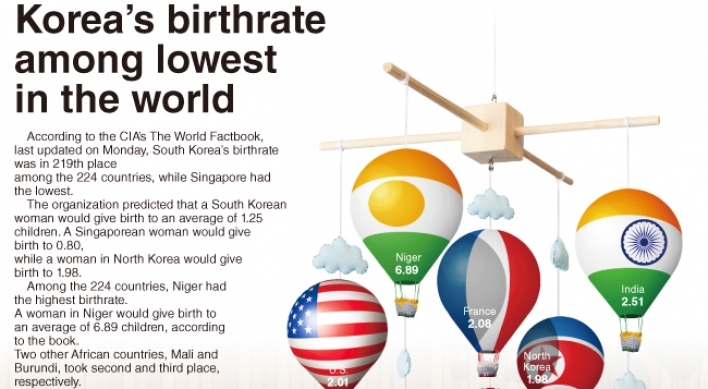 [Graphic News] South Korean birthrate lowest among OECD countries