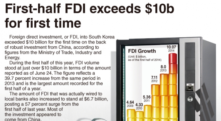 [Graphic News] First-half FDI exceeds $10b for first time