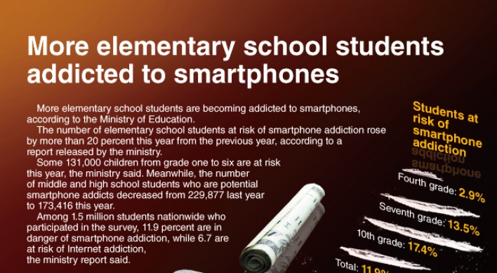 [Graphic News] More elementary school students addicted to smartphones