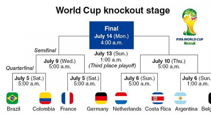 [World Cup] Belgium, Argentina surge through