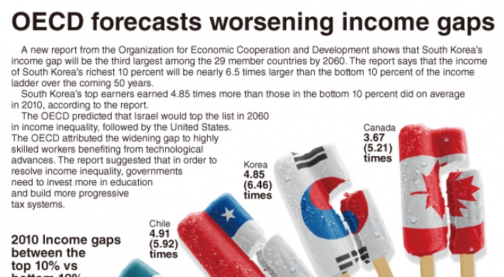 [Graphic News] OECD forecasts worsening income gaps