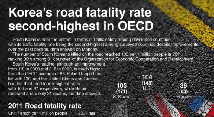 [Graphic News] Korea’s road fatality second-highest in OECD
