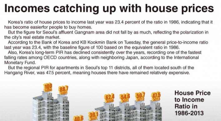 [Graphic News] Incomes catching up with house prices