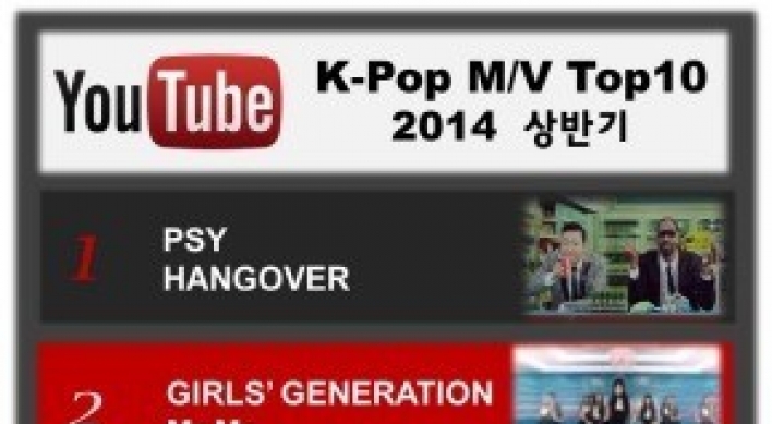 Psy's 'Hangover' most watched K-pop video in first half: YouTube