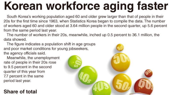 [Graphic News] Korean workforce aging faster